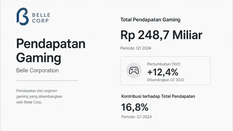 Pendapatan Belle Corp dari City of Dreams Manila Meningkat Pesat di Q2 2026